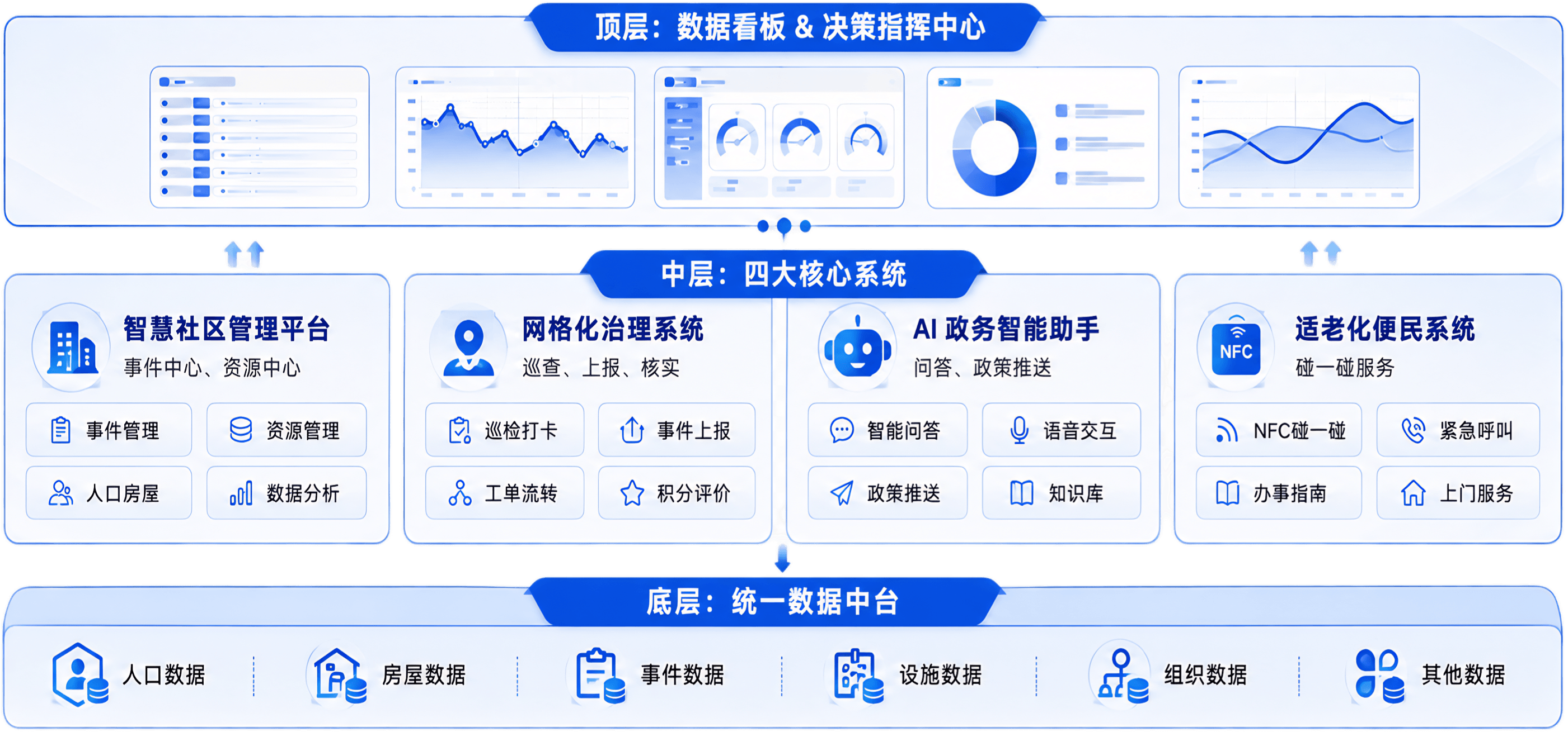 全栈式方案架构图